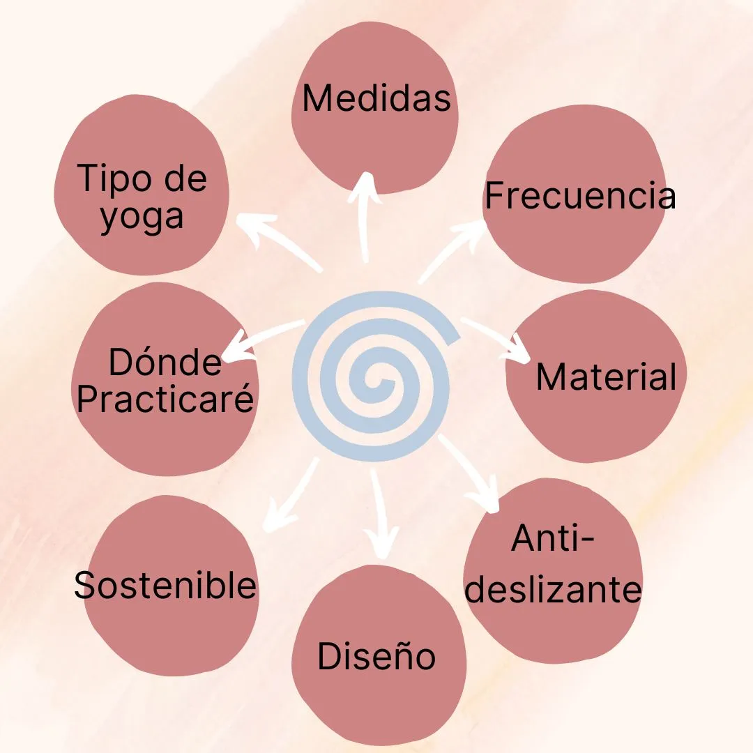 Diagrama: Aspectos importantes a tener en cuenta para escoger una esterilla:medidas, frecuencia de práctica, material, antideslizante, diseño, sostenible, donde practicare, tipo de yoga